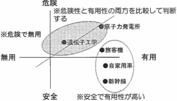 図 ２で 示 した レベル ２や レベル ３の 問題は トレ ー ド ・オ フの 関係 を含んで いる ものが 多い 。 したが っ て ，消費者は収集 した情報 を感情的，直感的に判 断す るのではな く ，有用性と危険性の両面か ら科 学的に分析する必要かおる 。つま り， 【図４】の ような 「リスク ー ベネ フィッ ト評価」 を基に して， 有用性と危険性の両面を含んだ社会的論争問題を 組み込ん で授業を行 うことが有効である。 危 険 ※危険性 と有用性の両 方 を比 較 して判断 無用 有用 