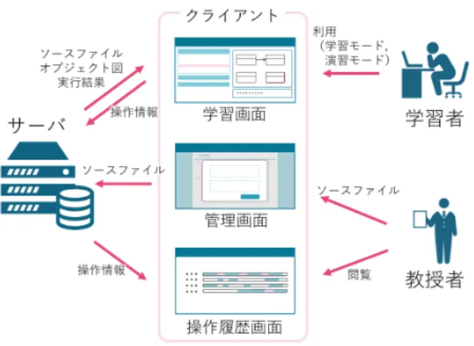 図 1 アプリケーション構成と利用者 よって実行される命令や実行順序が変わる．これにより， ステップごとの「属性の値の変化」や「メッセージのやり とり」 ， 「オブジェクト間の関係の更新」が読み取れなくな り理解を困難にしている一因である考えられる． これらの問題を解決するために，本研究では UML （  Uni-fied Modeling Language ）のオブジェクト図とソースコー ド，実行結果を表示するアプリケーションの開発をおこな う．本アプリケーションでは，ステップに対応する各オブ ジェクトの