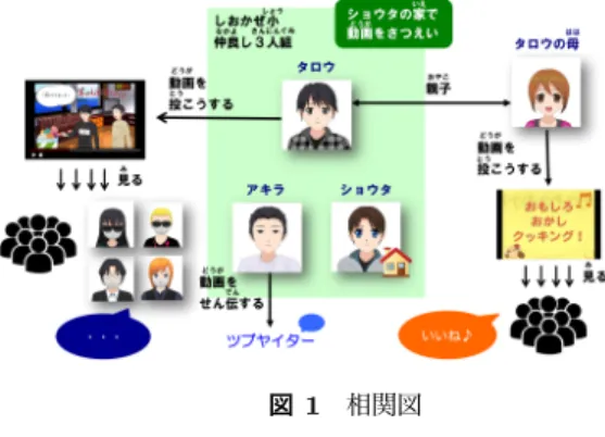 図 1 相関図 Fig. 1 Relation chart