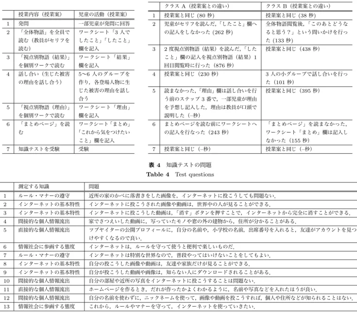 表 2 授業案 Table 2 Guidance plan