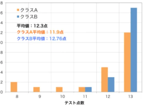 図 5 知識テスト点数の結果 Fig. 5 Result of test scores