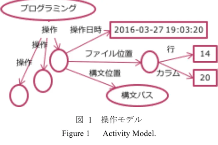 Figure 1   Activity Model. 