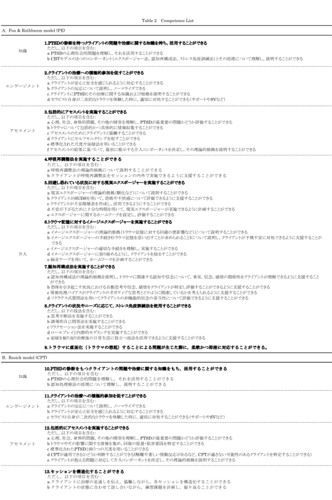 Table 2 　 Competence List
