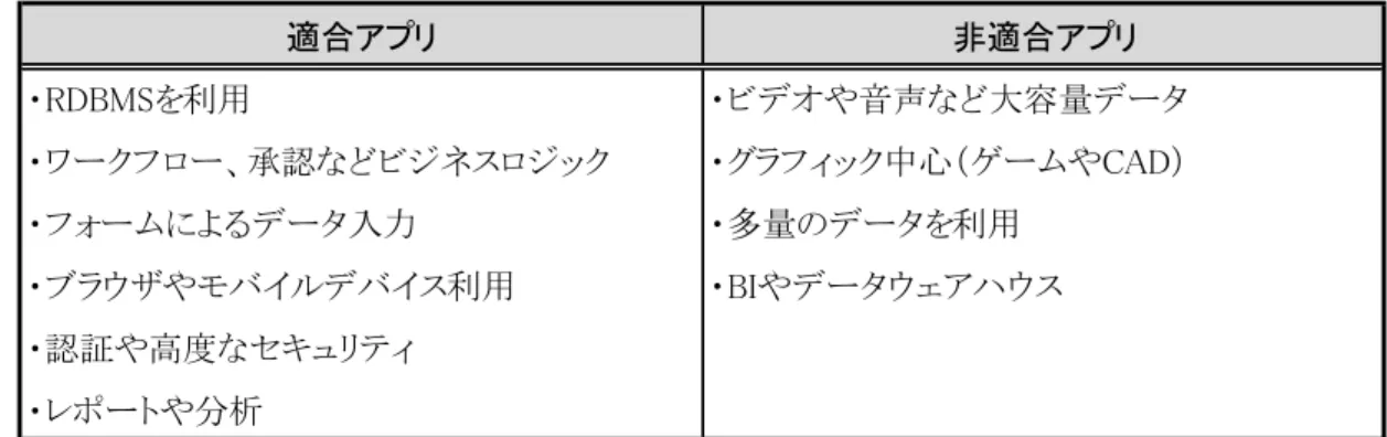 図表 3  適合するアプリケーション 