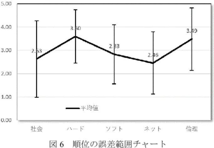 図 6  順位の誤差範囲チャート  図 7 は，各項目に対して選ばれた順位の割合を積み上げ 棒グラフで表したものである．これによれば，残念ながら 情報倫理が高い順位で選択されているという事実は認めら れない．しかし一方，ネットワークに高い順位を付けた割 合が 12%と多くなっており，学生にとっては，教材として むしろネットワークのほうに，より親しみがあるというこ とが示されていると解釈できる．  このことから，情報倫理および情報セキュリティに関す る教材の導入を企画する場合，ネットワークと親和性のあ る情報