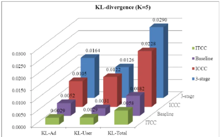Fig. 5. Evaluation by KL divergence. 
