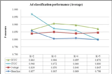 Table 2 illustrates the F-measure of the 10-fold cross validation conducted on the  user data matrix given the labels produced by four clustering approaches mentioned  above (for K = 5)