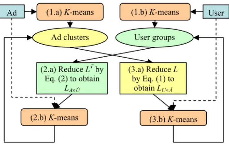 Fig. 4. Iterative cross co-clustering framework. 