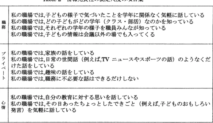 Table 2  情報冗長性の測定え度の項 目案 職 務 私 の職 場 では ,子 どもの様 子 で気 づ いた こ とを学年 に関係 な く気軽 に話 してい る私 の職 場 では,どの子 どもが どの学年(クラス・ 部活)なのか を知 ってい る 私 の職場 では ,そ れ ぞれ の学年 の様子 を職 員 み ん なが知 つてい る 私 の職場 では ,子 どもの情報 は会議 以外 の場 で も入 つて くる プ ラ イ ベ ー ト 私 の職場 で は ,家 族 の話 を してい る私 の職場 では,日