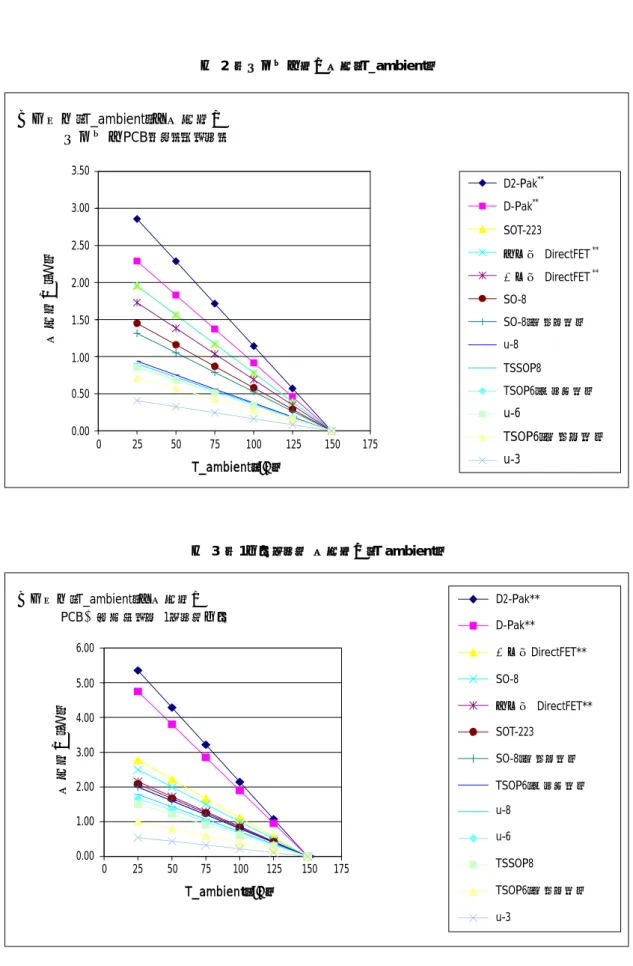 図  2  ：  変形最小電力消費（T_ambient）  図  3  ：  1平方インチ  消費電力（T ambient）  D2-Pak **    D-Pak**SOT-223  小型缶  DirectFET  **中型缶  DirectFET **SO-8 SO-8（デュアル） u-8 TSSOP8 TSOP6（シングル） u-6  TSOP6（デュアル） u-3 周囲温度（T_ambient）対消費電力 変形最小PCBフットプリント 消費電力（W） 3.50 3.00 2.50 2.00 1.50