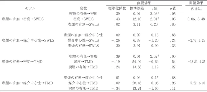 Figure 本研究の媒介モデル