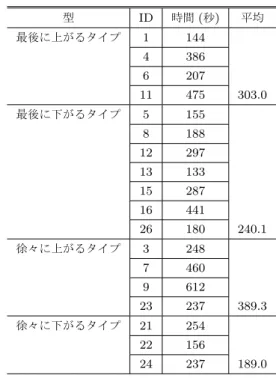 Table 1 The kind of brain waves which can be acquired