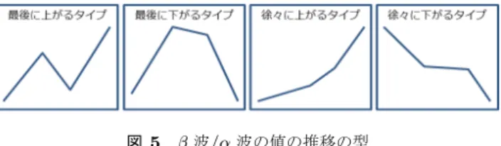 図 5 β 波 /α 波の値の推移の型