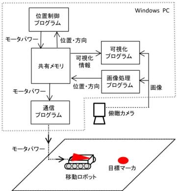 図  2  ロボットマーカ（三角形）と目標マーカ（円形） 