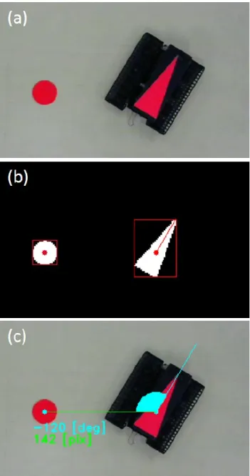 図  3  (a)カメラ画像， (b)マーカ位置と方向の検出， (c)可視 化画像 