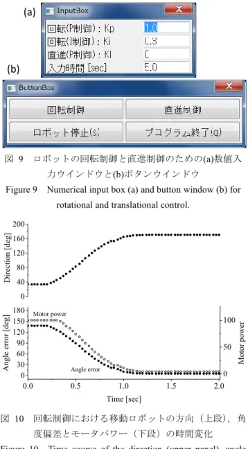 Figure 9  Numerical input box (a) and button window (b) for  rotational and translational control
