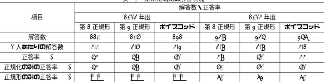 表 13 正規化問題の解答状況 解答数・正答率 項目 2014 年度 2015 年度 第 2 正規形 第 3 正規形 ボイスコッド 第 2 正規形 第 3 正規形 ボイスコッド 解答数 220 207 232 349 346 368 1 人あたりの解答数 5.0 4.7 5.3 4.9 4.9 5.2 正答率 (%) 65 69 61 59 61 55 正規化のみの正答率 (%) 65 69 61 70 71 61 正規形のみの正答率 (%) —– —– —– 80 83 80 素がアルファベットなどの記号