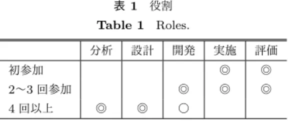 表 1 役割 Table 1 Roles. 分析 設計 開発 実施 評価 初参加 ◎ ◎ 2 〜 3 回参加 ◎ ◎ ◎ 4 回以上 ◎ ◎ ○ る．調査では，担任に授業の今後の活用方法，児童の状況 についてインタビューを行う．また， ICT 機器や教室など の学習環境についても調査を行う．この調査をもとに学生 が指導案を作成する．指導案は事前に現場の教員に送り確 認してから実施に入るが，学生が主体的に設計し授業を実 施することができる． 3.3 段階的な学び 授業はチームティーチングで実施する．チームの中