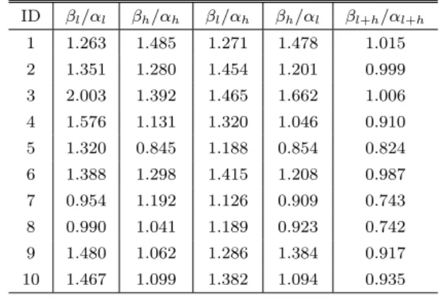 Table 2 Brain waves at typing practice of basic cource ID β l /α l β h /α h β l /α h β h /α l β l+h /α l+h 1 1.353 1.789 1.496 1.388 0.964 2 0.764 0.817 0.921 0.604 0.564 3 1.909 1.382 1.448 1.632 1.008 4 1.185 0.939 1.227 0.843 0.869 5 1.823 1.237 1.638 1