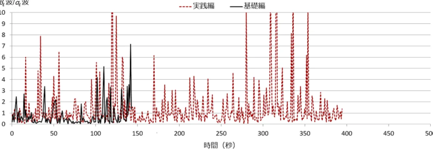Fig. 3 The value of β l wave/α l wave according to the degree of diﬃculty at the time of typing practice by ID2