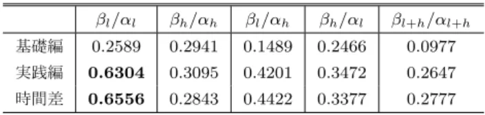 図 7 実践編に要した時間と ( 実践編の β l /α l )/( 基礎編の β l /α l ) の 関係