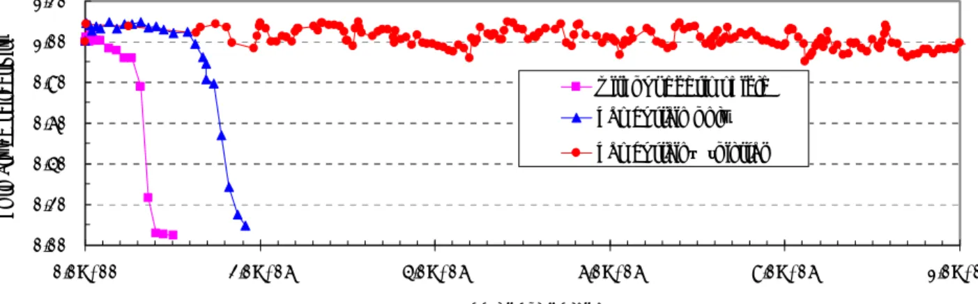 図 3.2.1.43  斜入射ミラーの反射率変化計測結果  項 目項 目項 目項 目 中 間 目 標 値中 間 目 標 値中 間 目 標 値中 間 目 標 値 (平 成 平 成 平 成 17年 度 末 ）平 成年 度 末 ）年 度 末 ）年 度 末 ） 　中間目標の成果 レ ーザ 法レ ーザ 法 レ ーザ 法レ ーザ 法 放 電 法放 電 法放 電 法放 電 法 1 初段集光ミラーの反射率10%低下寿命(10kHz換算値) 5×10 8 ショット 9×10 8 1×10 7 2 集光ミラーの反射率低下検出精