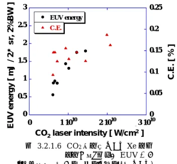 図  3.2.1.7  TEA CO 2 レーザによる EUV 出力試験  Target：  Liquid Xe jet    φ300μm レーザ： Average power  360W  図 3.2.1.8  短パルス CO 2 レーザによる MOPA システム Amplifier No2Oscillator15mJ110mJ300mJ3Pass Amplifier Oscillator Laser   
