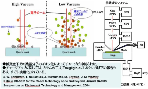 図表 13-12  低真空化によるチャージング抑制  （資料提供：（株）ホロン）              図表 13-13  低真空化によるコンタミネーション（＆チャージング）抑制事例。  高真空、低真空の 2 つの真空度で、高倍計測後に低倍観察して電子ビームのスキャン残像を確認  （資料 提供：（株）ホロン）  また今後の露光装置の高 NA 化や、偏光の導入においては、マスクの 3 次元形状も正確に把握しておく必 要性からマスクの 3 次元計測の必要性も増してくるものと考えられる。一つの候補としては、A
