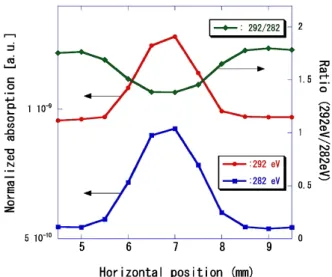 Fig. 8 Calibration curves of carbon K-edge absorption intensity vs.