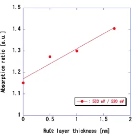 Fig. 13 Concentration map of carbon element at the EUV-irradia- EUV-irradia-tion area of the IPA introducEUV-irradia-tion experiment.