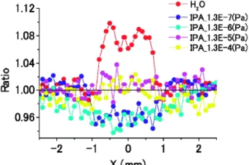 Fig. 14 Concentration map of oxygen element at the EUV-irradia- EUV-irradia-tion area of the IPA introducEUV-irradia-tion experiment.