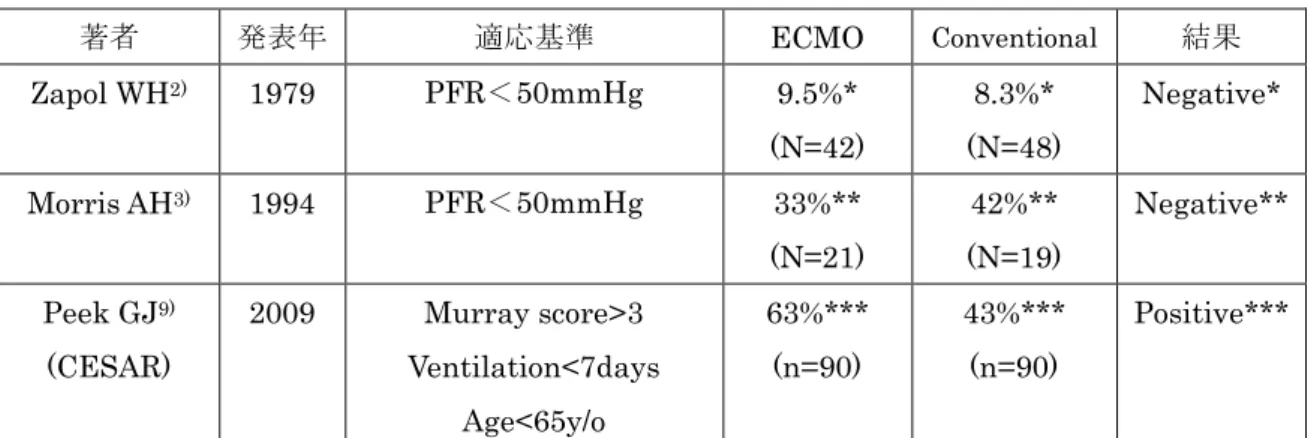 Table 1. ECMO 成績  RCT  著者  発表年  適応基準  ECMO  Conventional  結果  Zapol WH 2) 1979  PFR＜50mmHg  9.5%*  (N=42)  8.3%*  (N=48)  Negative*  Morris AH 3) 1994  PFR＜50mmHg  33%**  (N=21)  42%**  (N=19)  Negative**  Peek GJ 9) (CESAR)  2009  Murray score>3  Venti