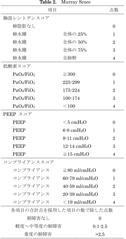 Table 2.    Murray Score  項目  点数  胸部レントゲンスコア  肺陰影なし  0  肺水腫    全体の 25%  1  肺水腫    全体の 50%  2  肺水腫    全体の 75%  3  肺水腫    全肺野  4  低酸素スコア  PaO 2 /FiO 2     ≧300  0  PaO 2 /FiO 2     225-299  1  PaO 2 /FiO 2     175-224  2  PaO 2 /FiO 2     100-174  3  PaO 2 /
