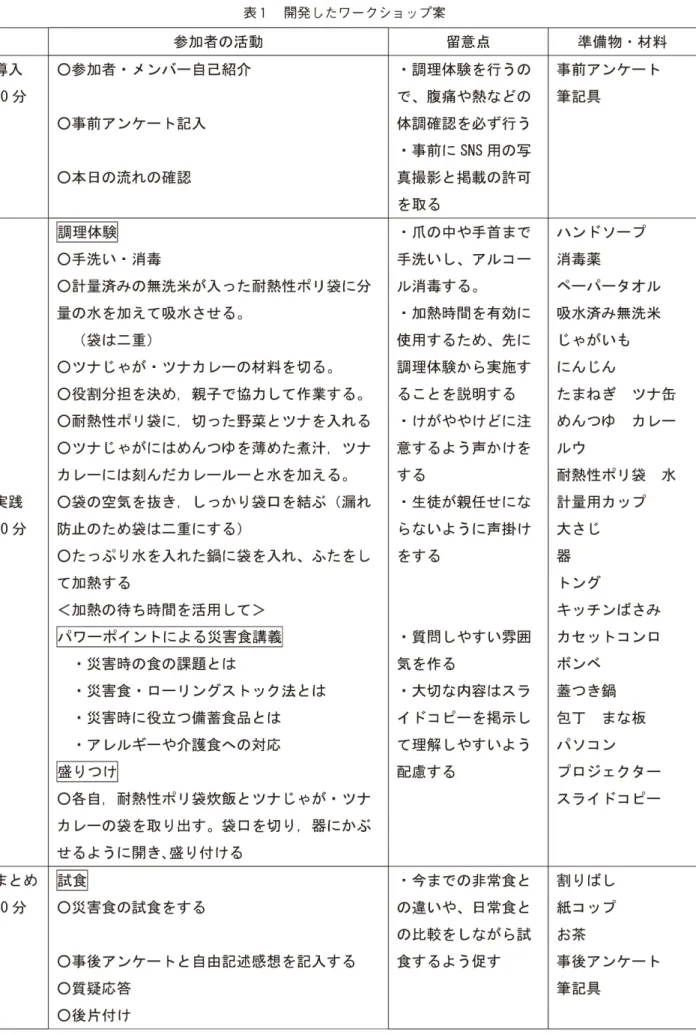 表 1  開発 し た ワ ー ク シ ョ ッ プ案 参加者の活動  留意点  準備物 ・ 材料  導入  10 分  0 参加者 ・ メ ンバー自己紹介  0 事前ア ン ケー ト 記入  0 本日の流れの確認  ・ 調理体験 を行 う の で、 腹痛や熱な どの 体調確認 を必ず行 う ・ 事前にSNS用の写  真撮影 と 掲載の許可  を取 る  事前ア ンケー gM記具  実践  60 分  0 手洗い ・ 消毒 0 計量済みの無洗米が入 っ た耐熱性ポ リ 袋に分 量の水を加えて吸水 さ せる。 