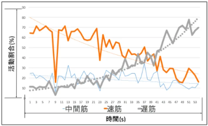 図 9 運動前のパワースペクトル 図 10 運動後のパワースペクトル 図 11 低負荷時の筋繊維の活動割合 11 図 12 に示す．筋肉が疲労すると低周波数帯域に移行す るが，これは速筋の活動が低調になり遅筋が活発になるこ とが要因の 1 つであることがわかる． 5