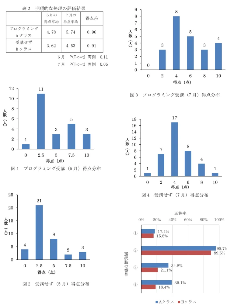 表 2   手順的な処理の評価結果 ５月の  得点平均  ７月の  得点平均  得点差  プログラミング  A クラス  4.78  5.74  0.96  受講せず  B クラス  3.62  4.53  0.91  5 月  P(T<=t)  両側  0.11  7 月  P(T<=t)  両側  0.05  図 1  プログラミング受講（5 月）得点分布  図 2  受講せず（5 月）得点分布  図 3  プログラミング受講（7 月）得点分布 図 4  受講せず（7 月）得点分布  図 5