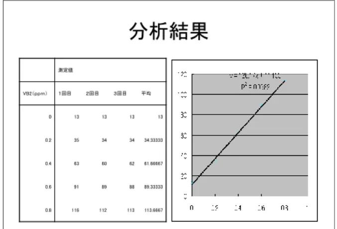 図 9 ･ 3     生徒のプレゼンテーションスライド  （一例） 試料の作成方法 • １、試料採取  約３ｇ（正確に量る）×５ • ２、0.1mol／ℓ  HCI50mℓに溶かす。（100mℓ ビーカー使用）  • ３、沸騰水中１５分間煮る。 • ４、冷却後、4mol／ℓ酢酸NaでpH4.5に調整。  • ５、タカジアスターゼ溶液 5mℓ 加える。 • ６、３７℃～４０℃、１６～１７時間。  • ７、 100mℓ で定溶し、ろ過。 7  分析結果測定値   VB2（ｐｐｍ） １回目 ２回目 ３回目 平均