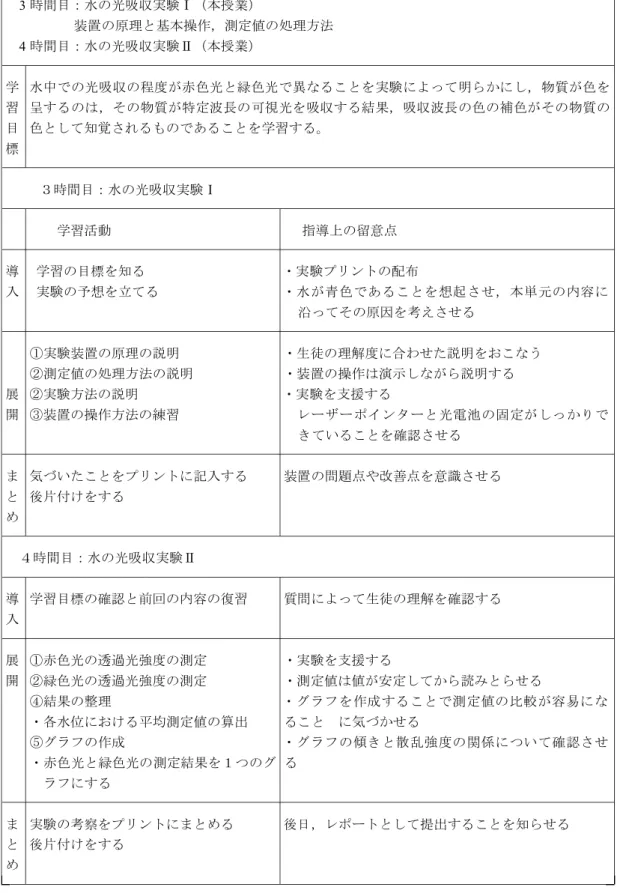 表 ・ 2 4 授業展開例 単元：色素と染料 時間目：光と色の関係，物質の色について 1 時間目：色素と染料 2 時間目：水の光吸収実験Ⅰ（本授業） 3 装置の原理と基本操作，測定値の処理方法 時間目：水の光吸収実験Ⅱ（本授業） 4 学 水中での光吸収の程度が赤色光と緑色光で異なることを実験によって明らかにし，物質が色を 習 呈するのは，その物質が特定波長の可視光を吸収する結果，吸収波長の色の補色がその物質の 目 色として知覚されるものであることを学習する。 標 ３時間目：水の光吸収実験Ⅰ 学習活動 指導上