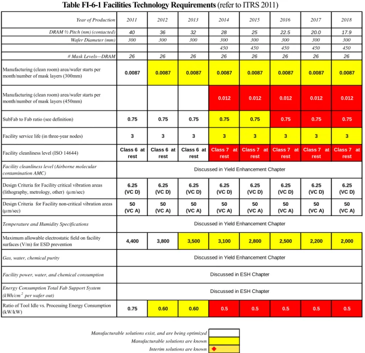 表  FI-6-1  ファシリティの技術的要求    (ITRS 2011 年版より抜粋)  Table FI-6-1 Facilities Technology Requirements (refer to ITRS 2011) 