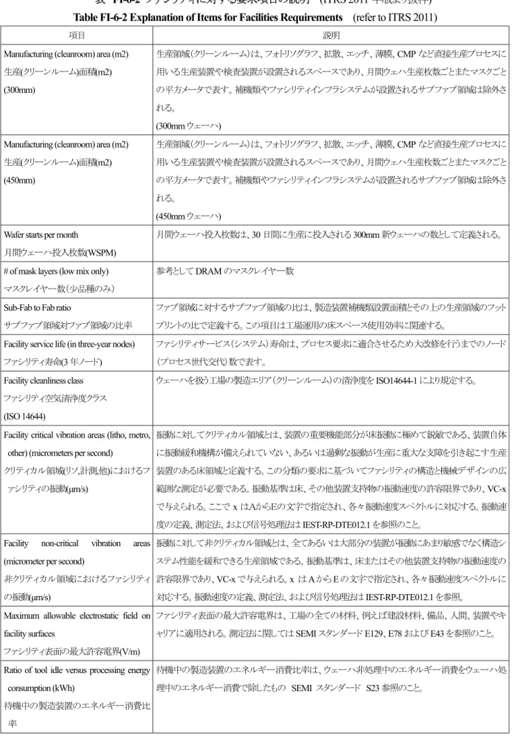 表  FI-6-2  ファシリティに対する要求項目の説明   (ITRS 2011 年版より抜粋)  Table FI-6-2 Explanation of Items for Facilities Requirements    (refer to ITRS 2011) 