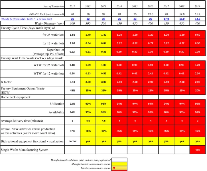 Table FAC3   Factory Operations Technology Requirements