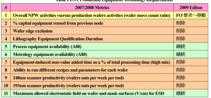 Table FI-3-1 Production Equipment Technology Requirements 