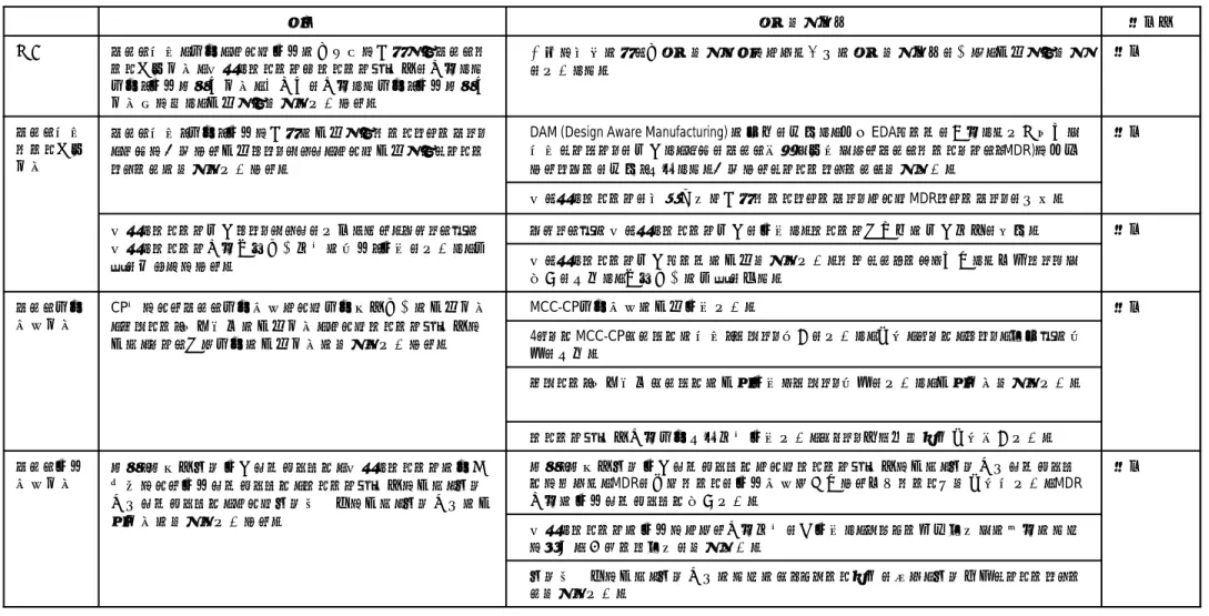 表 III.1.1  平成 18 年度から平成 21 年度の活動成果のまとめ  (中間目標)  繰返しパターンの検査における利用方法を再検討し、レビュー支援機能での活用のため に近傍類似サーチ機能を開発完了。 欠陥転写性に基づく欠陥判定のためのシミュレータ選択を行い、欠陥情報インターフェー ス開発を完了。 高速・高精度欠陥検出アルゴリズムおよびパターン重要度に基づく欠陥判定アルゴリズ 達成ムについて、MDRを含むデータを検査装置へ入力する多層データ展開回路設完了、MDR利用の検査アルゴリズム評価完了。