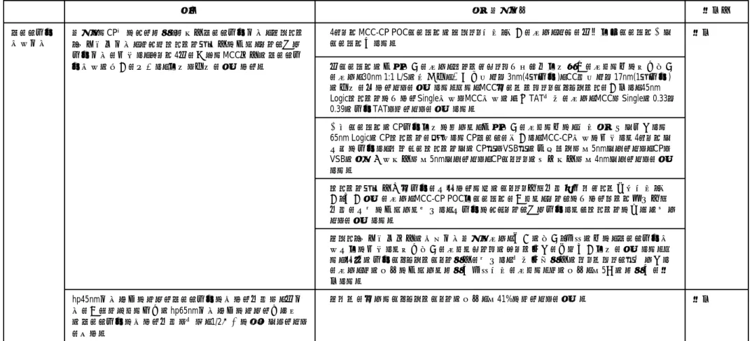 表 III.1.2  平成 18 年度から平成 21 年度の活動成果のまとめ  (最終目標) (2)  上記システムのCP描画機能について、基礎評価を行った後に、設計研究室で抽出した 65nm LogicのCPパターンを配置したCPマスクを製作し、MCC-CP装置に搭載して4コラムで 実際に描画し、デバイスパターンでのCP部とVSB部の接続ズレは約5nmであること、CPと VSBの相対位置精度は約5nmであること、CPショットの線幅精度は約4nmであることを確認 した。 本システムの基礎評価を行い、チャ