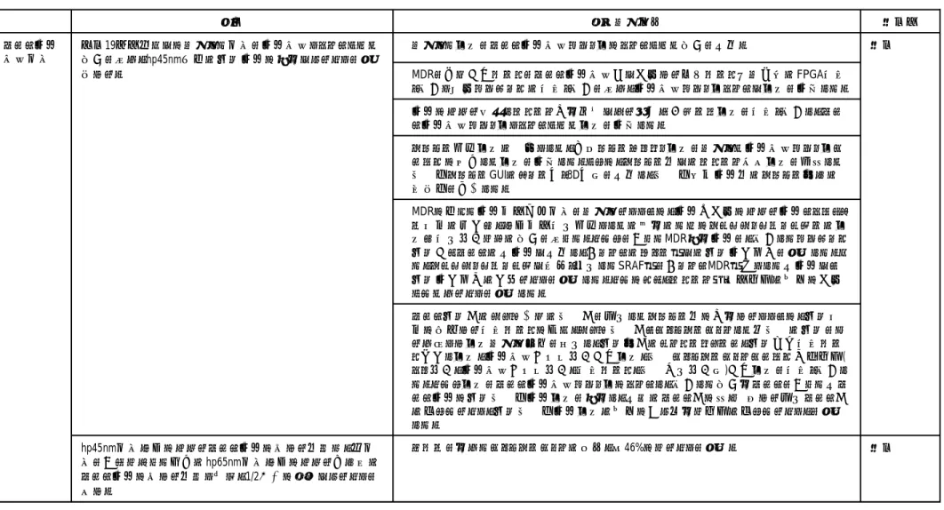 表 III.1.2  平成 18 年度から平成 21 年度の活動成果のまとめ  (最終目標) (3)  MDRを含む入力データをマスク検査装置内で処理する多層データ展開回路のFPGA設計 ・製作と管理プログラムの設計・製作を行い、検査装置プロト機リンクで機能を検証した。 検査における繰返しパターン利用方法である近傍類似サーチ機能を設計・製作し、マス ク検査装置プロト機とリンクさせて機能を検証した。 レビュー支援機能の一環として、各種ビューワソフト機能を開発して検査装置プロト機シ ステムに統合して機能を