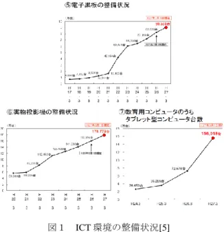Figure 2 Examples of electronic whiteboard utilization 図１ ICT環境の整備状況[5] 