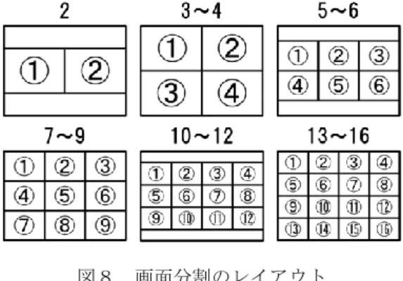 Figure 8 Layouts of screen split 