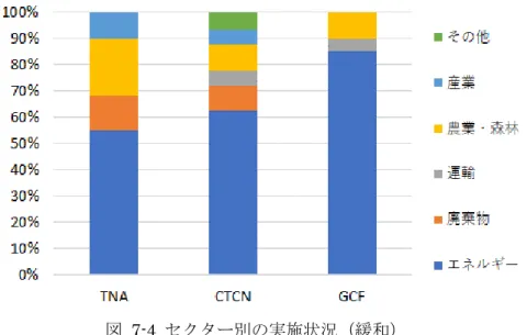 図   7-4  セクター別の実施状況（緩和）  図   7-5  セクター別の実施状況（適応）  途上国のニーズが高い技術として緩和ではエネルギー分野が大きく、GCF の緩和プロジェクト に占めるエネルギー分野の割合は 80％以上を占めている。TNA では一定程度廃棄物や産業分野の ニーズも見られるが、まだ GCF の承認実績はなく、これらの分野の支援は CTCN によりカバーさ れている。  適応関連の技術ニーズとしては農業・森林及び水分野のものが大きい。GCF や CTCN でも両分 野の支援が実施さ