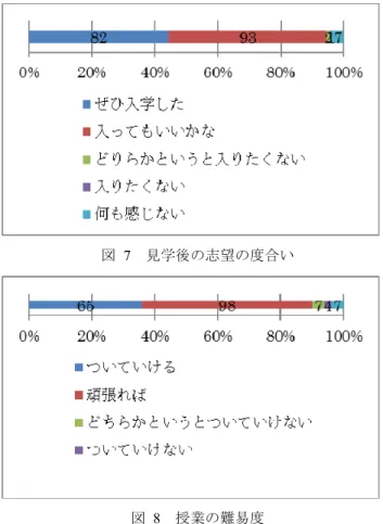 図 4 に見学会参加者の居住地を示す。居住地は東京都が 平成 15 年に学区制を廃止する前の枠組みで調査を行った。 3 学区は、杉並、中野、練馬であり、4 学区は文京、板橋、 豊島、北であり、5 学区は中央、台東、荒川、足立であり、 6 学区は墨田、江東、葛飾、江戸川である。この割合は東 京都立竹早高等学校の在籍者の割合とほとんど同じである ことから、見学者は竹早高校を志望している生徒といえる。 図 5 に情報の入手先を示す。情報の入手先については、 約 8 割の生徒保護者が授業公開の情報を学校 Web ペ