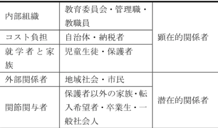 表 1 に竹早高校を知ったきっかけを示す。竹早高校を知 ったきっかけは塾や親兄弟、中学校の先生、進学ガイドな ど多岐にわたる。学校 Web ページと答えたものは少数であ った。 表 2 に竹早高校を知った時期を示す。中学生が上級学校 を意識し始めた時期、具体的には中学 2, 3 年生であり、子 供のころから知っていた生徒は少数であった。  表 3 に竹早高校を見学に来たか否かを示す。かなりの生 徒が実際に見学に訪れている。竹早高校の特徴として、推 薦入学試験の倍率の高さがある。入学志望であるため、受 検の機